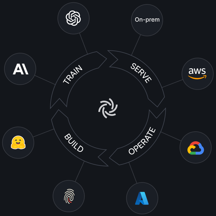 Train, serve, operate, and build cycle connecting AI models and providers to on-prem and cloud infrastructure