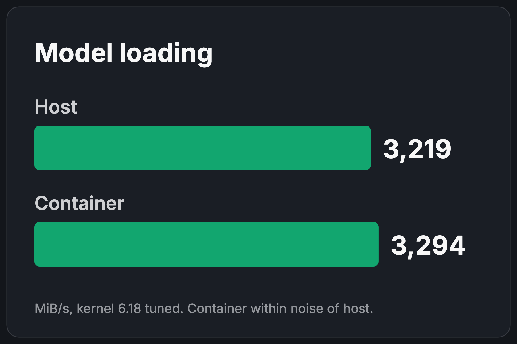 Model loading throughput in MiB/s on the tuned 6.18 kernel: host 3,219, container 3,294. Container within noise of host.