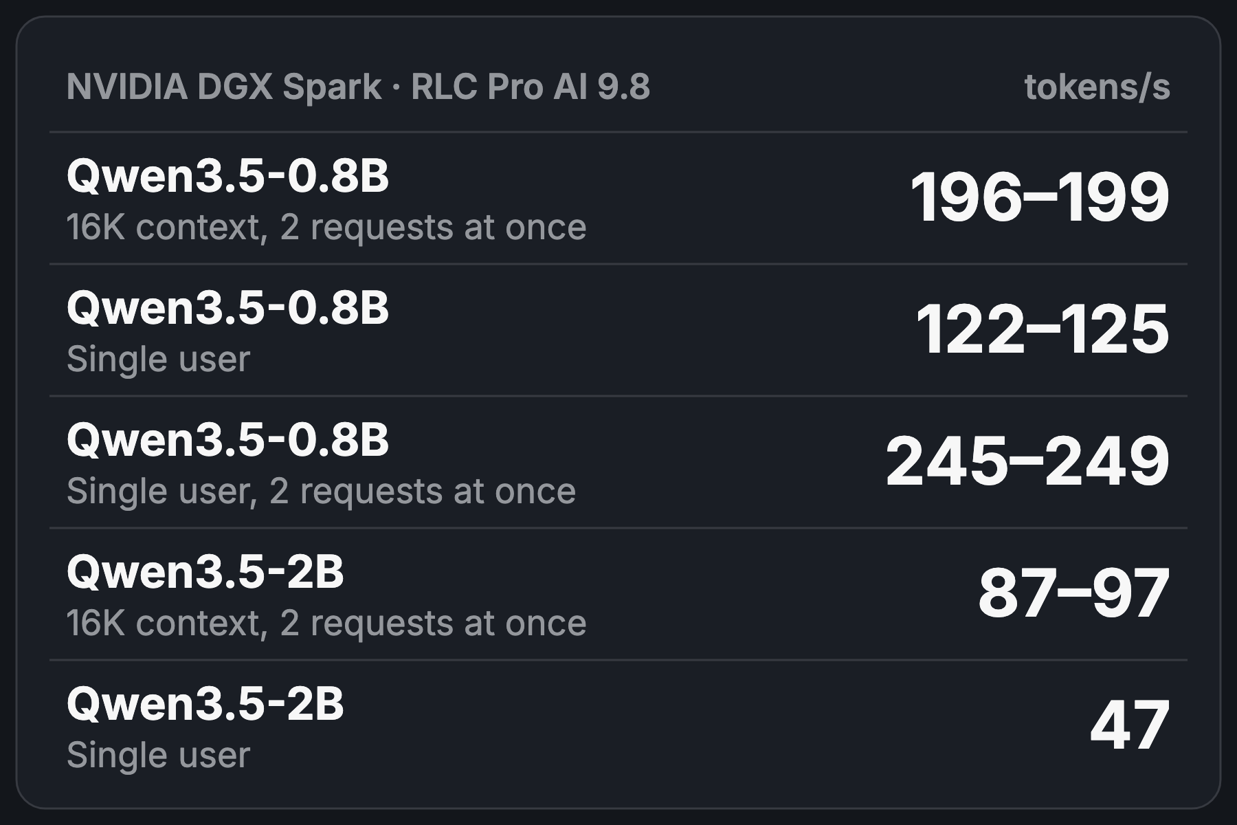 Tokens per second on NVIDIA DGX Spark with RLC Pro AI 9.8. Qwen3.5-0.8B: 196 to 199 with a 16K context and 2 requests at once, 122 to 125 for a single user, 245 to 249 for a single user with 2 requests at once. Qwen3.5-2B: 87 to 97 with a 16K context and 2 requests at once, 47 for a single user.