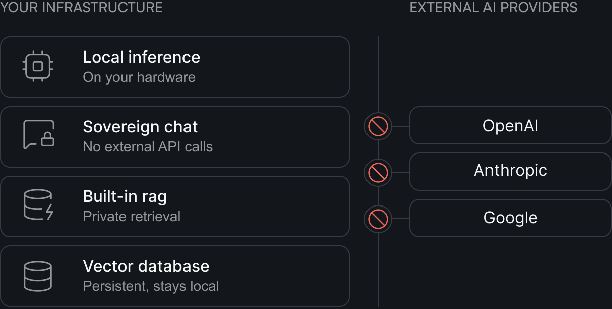 Inference, chat, retrieval, and a vector database inside your infrastructure, with external AI providers blocked