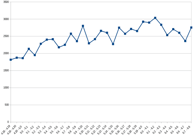 Chart showing the number of bug fixes available in stable upstream RHEL branches per minor release.