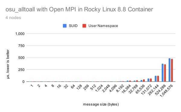 Benchmarking Containerized MPI with Apptainer on Dell PowerEdge and Cornelis Omni-Path