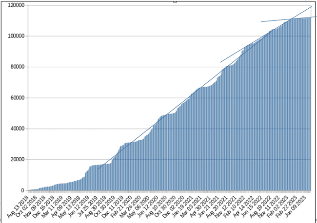 Chart demonstrating the rise and decline of commits to RHEL 8.8 between August 2018 and June 2023