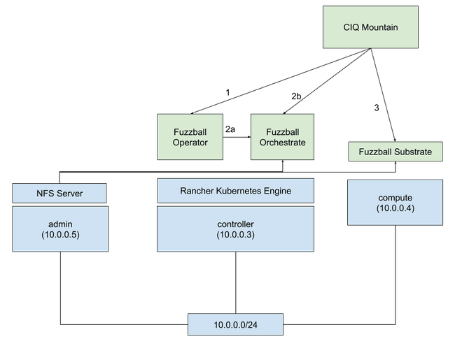 Fuzzball deployment diagram and workflow using CIQ Mountain